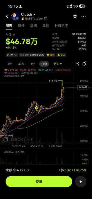 The image shows a stock chart with a green line indicating a rise in value, suggesting that the company's stock price has increased. The text "Bird Bro" can be seen in the image as well. The caption reads "Today I check and it' s almost doubled already??? Keep it going, that long-lost push-back feeling." This implies that someone is monitoring the stock market and noticed a significant increase in the company's stock price.