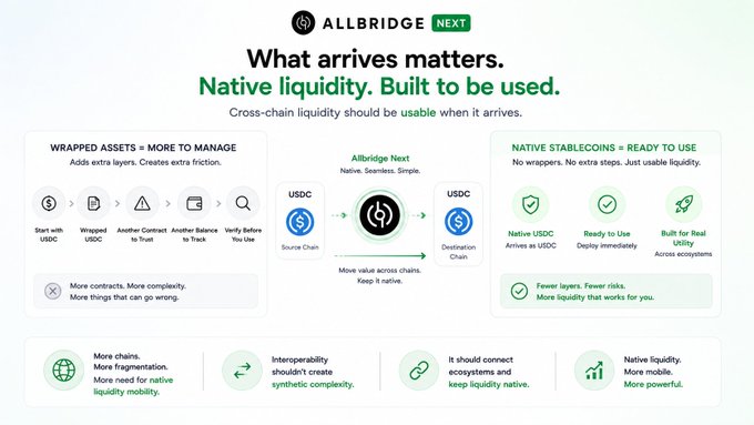 Allbridge NEXT infographic comparing wrapped assets (more steps, complexity) versus native stablecoins like USDC (arrives ready-to-use), emphasizing that native liquidity should connect ecosystems without synthetic complexity.