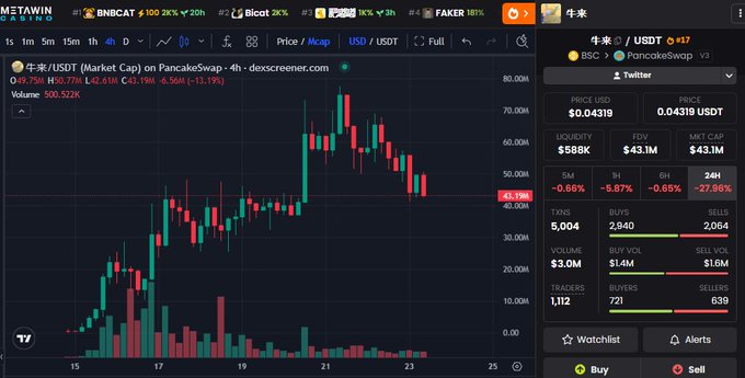 A PancakeSwap v3 trading chart on DEX Screener for the 牛来 (Niú Lái) / USDT pair on BSC, showing a price of $43.19M with a market cap of $43.1M and 1,125,522.00K volume.