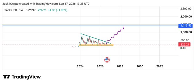 A TradingView chart created by Jack4Crypto on Sep 17, 2026, showing TAOBUSD trading pair on a weekly timeframe at 226.21 (+1.96%), with technical analysis patterns indicating potential upward price movement toward 1,413.53.