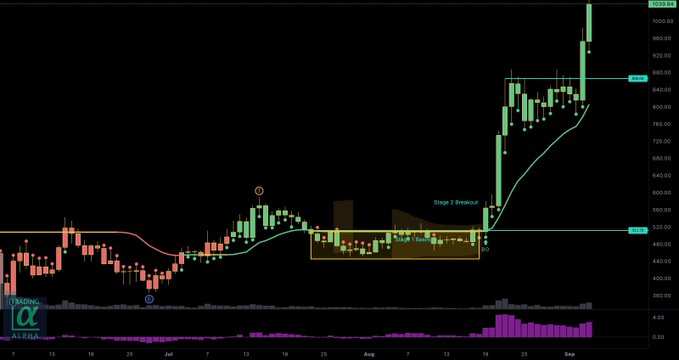 A candlestick chart of Zcash ($ZEC) shows a "Stage 2 Breakout" from a consolidation range around $520, with price surging to highs near $960 by September, illustrating the dramatic upward move referenced in the post about Zcash rocketing "to the moon."