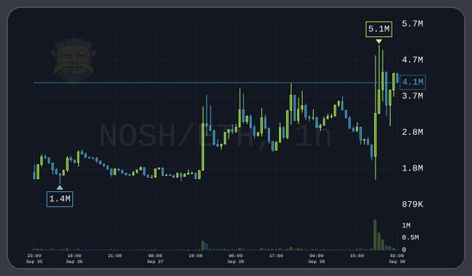 A candlestick chart for NOSH/SOL showing a price rally from a low of 1.4M to a peak of 5.1M, featuring an NPC character logo watermark in the upper left.