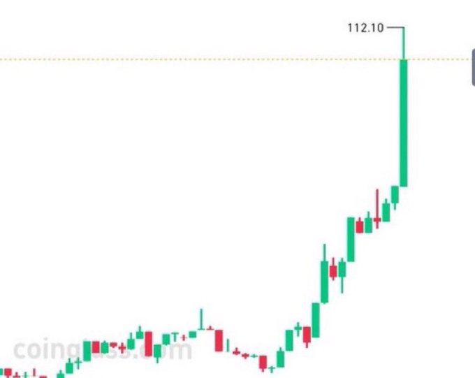 The image shows a candlestick chart with a sharp price surge peaking at 112.10, marked by an orange resistance line that has just been broken, suggesting a strong bullish breakout. This visual aligns with the post's theme of identifying the next viral project, as the dramatic upward price movement and breakout from a long consolidation phase imply the asset is experiencing explosive growth—characteristics often associated with trending or hyped tokens.