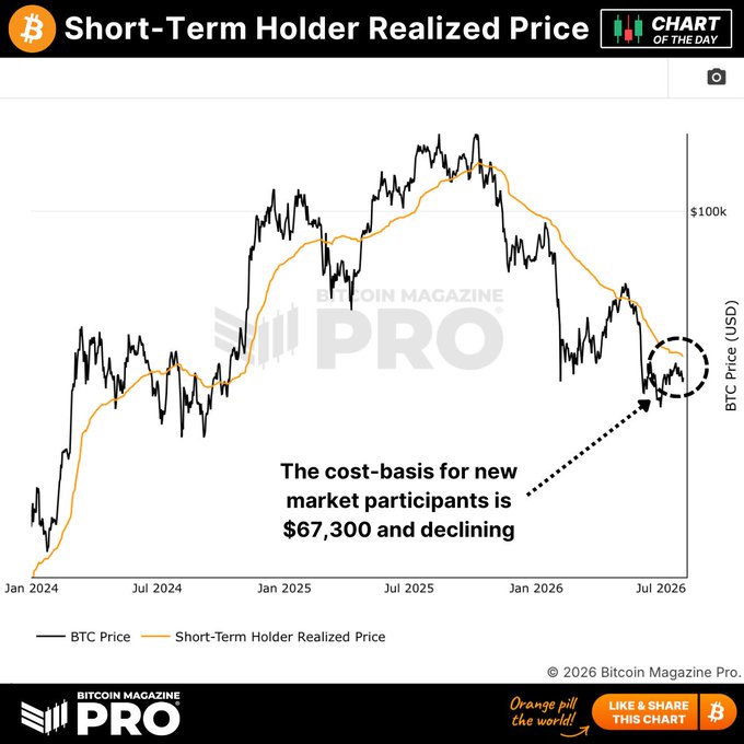 Bitcoin Magazine Pro chart titled 'Short-Term Holder Realized Price' showing BTC price from Jan 2024 to Jul 2026, noting that the cost-basis for new market participants is $67,300 and declining.