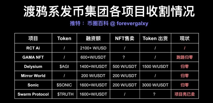 The image presents a spread-out table displaying information about token offerings for companies such as Delysium, Sonic, and SNGI at different project costs. The table provides details like token type, cost, and market maker. Some of these tokens also seem suspicious or related to possible scams.