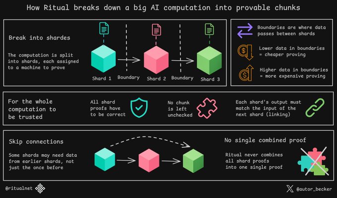 Infographic titled 'How Ritual breaks down a big AI computation into provable chunks,' showing how computations are split into shards with boundaries, skip connections, and linking, credited to @ritualnet and @autor_becker.