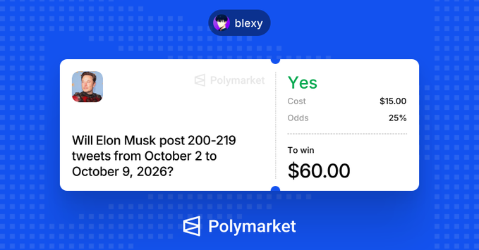 A Polymarket prediction card showing a bet by 'blexy' on the question 'Will Elon Musk post 200-219 tweets from October 2 to October 9, 2026?' with a 'Yes' position, cost $15.00, odds 25%, and potential winnings of $60.00.