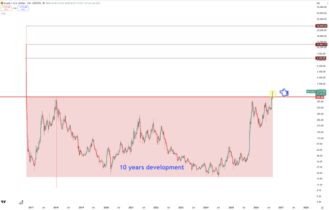 A 10-year candlestick chart for XAU/USD (Gold / U.S. Dollar) on TradingView showing price development from 2017 to 2027 with horizontal resistance levels around $3,400–$5,500 and a recent price near $4,192.