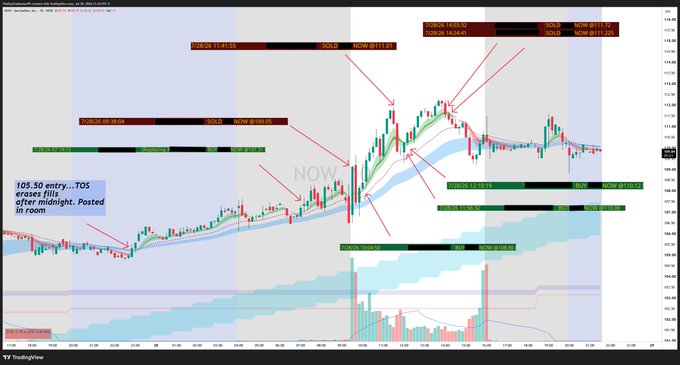 This image displays a detailed candlestick stock chart for $NOW (ServiceNow, Inc.) with timestamped buy/sell annotations showing a successful continuation trade. The chart visualizes the trader's "conviction" by mapping specific entry and exit points—such as a buy at 105.50—against the stock's price action throughout the day.