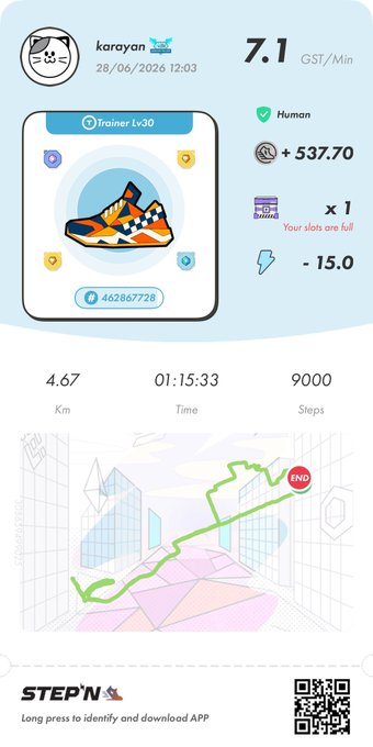 A STEPN app screenshot showing a workout session with sneaker trainer "karoyan" at level 30, earning 537.70 GST at a rate of 7.1 GST/Min over 1 hour 15 minutes, covering 4.67 km and 9000 steps, paired with the user's tweet about reading "とんがり帽子のアトリエ" chapter 13 and noting their Suno credit limit reached until June 2.