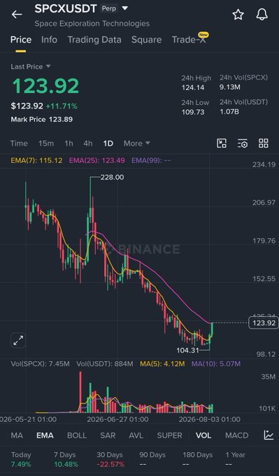 A Binance trading chart for SPCX/USDT (Space Exploration Technologies) showing a current price of $123.92 with an 11.71% gain, displaying candlestick data, EMAs, and volume indicators.