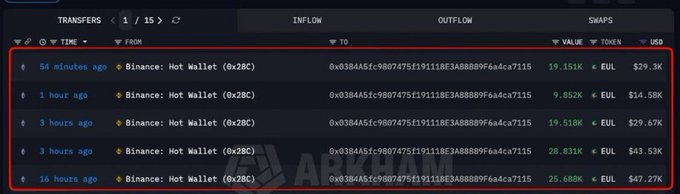 A transaction log showing transfers from a Binance Hot Wallet including various EUL token amounts and USD values.