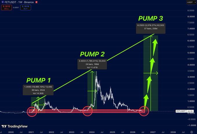 The image shows a FET/USDT weekly candlestick chart from Binance displaying three historical price rallies labeled "PUMP 1" (19,485% gain), "PUMP 2" (7,785% gain), and "PUMP 3" (projected 3,378% gain to $62,503), all originating from a highlighted red horizontal accumulation zone near the $0.30–$0.50 range, visually reinforcing the post's claim that FET has returned to the same zone that triggered its prior explosive rallies.