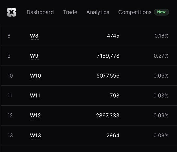 A dark-themed crypto trading dashboard showing weekly performance data for weeks 8 through 13, with values ranging from 798 to 7,169,778 and percentage returns between 0.03% and 0.27%.