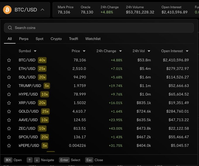 A cryptocurrency trading interface on decibel.trade displays perpetual futures markets, with BTC/USD leading at $78,106 (+4.88%) on 40x leverage and a 24h volume of $53.8M, alongside other assets like ETH, SOL, TRUMP, HYPE, and ZEC. The interface reflects the trading loop mentioned, offering leveraged exposure across various tokens with sortable data columns for price, 24h change, volume, and open interest.