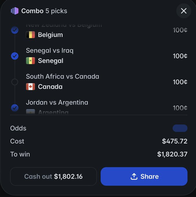 A Polymarket "Combo 5 picks" parlay screen showing successful picks on Belgium, Senegal, Canada, and Argentina across football matches, with a total cost of $475.72 and a $1,820.37 payout including a "Cash out $1,802.16" option—matching the poster's celebration of hitting 5/5 on their combo after Canada's 90+1 goal.