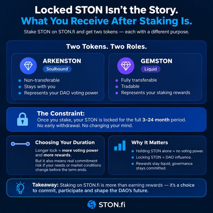 Infographic for STON.fi titled 'Locked STON Isn't the Story. What You Receive After Staking Is,' explaining the dual-token model where staking STON yields soulbound ARKENSTON for DAO voting power and liquid GEMSTON for transferable rewards during a 3-24 month lock period.