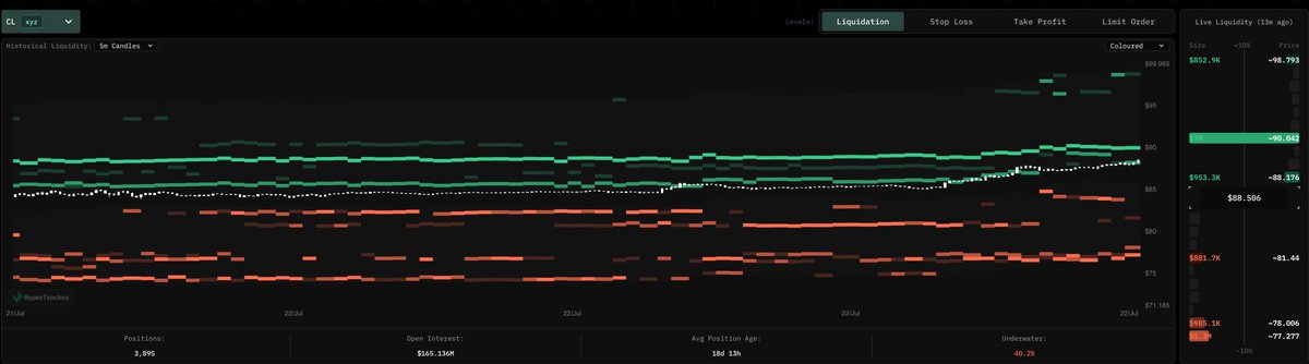 A dark-themed trading interface showing liquidation levels with green and red price zones, displaying positions of 2,895 and open interest of $145.156M.