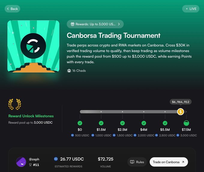 A screen shows a 'Canborsa Trading Tournament' page with reward unlock milestones ranging from $0 to $7.5M and USDC rewards.
