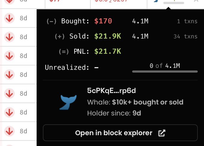 Screenshot of a crypto tracker showing a wallet transaction summary with 'Bought: $170' and 'Sold: $21.9K', resulting in a 'PNL: $21.7K' profit, labeled as a 'Whale: $10k+ bought or sold' holder for 9 days.