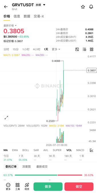 A Binance mobile app screenshot showing the GRVT/USDT trading pair at a price of 0.3805, up 33.65%, with a price chart displaying a sharp upward spike.