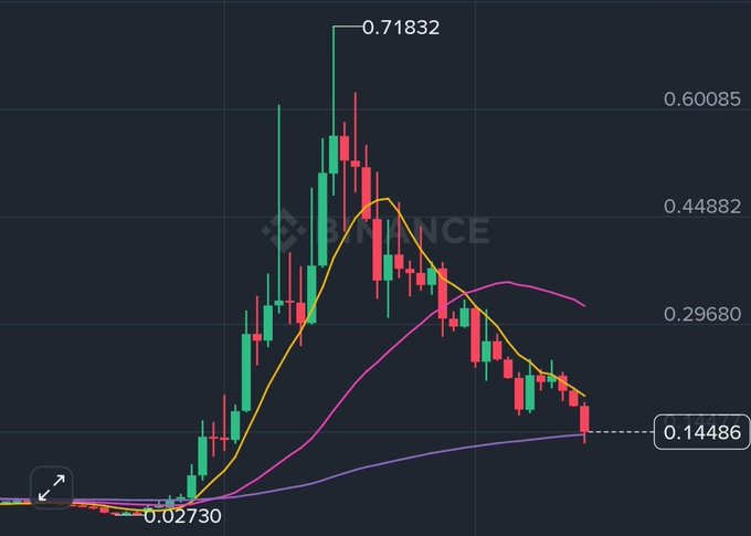 The image shows a candlestick chart from Binance with price points labeled 0.02730, 0.14486, 0.29680, 0.44882, 0.60085, and a high of 0.71832, depicting a sharp pump and gradual decline likely representing a "Wick of Death" pattern in a volatile altcoin trading chart.