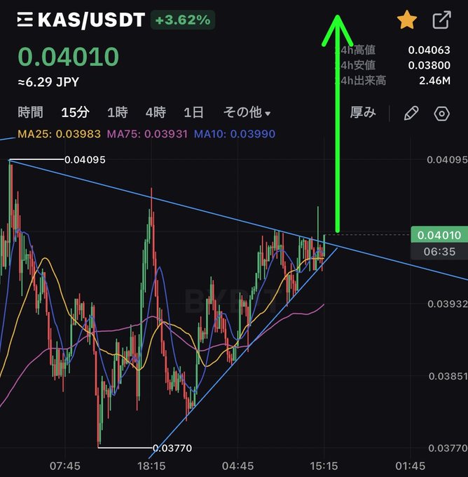A cryptocurrency trading chart for KAS/USDT showing +3.62% at 0.04010 (≈6.29 JPY), with a green upward arrow pointing to the 4-hour high of 0.04063.