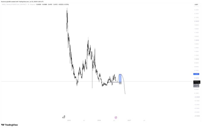 A TradingView 1-week chart of the $AERO/USDT pair on Binance shows a long-term downtrend with a recent small pullback (highlighted in blue) from recent lows around 0.41–0.46 USDT, consistent with the post's view of a minor correction rather than a major reversal.
