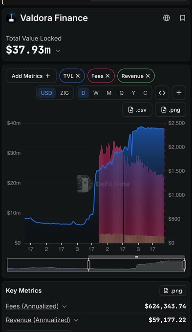 A dark-themed DeFi analytics dashboard for 'Valdora Finance' from DefiLlama displays a Total Value Locked of $37.93m, with a chart showing TVL, Fees, and Revenue metrics over time.