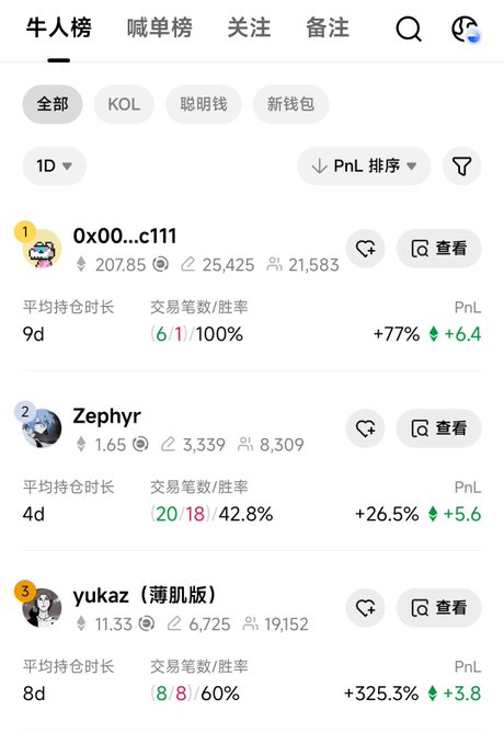 A mobile app leaderboard in Chinese titled '牛人榜' (Top Traders), ranking three users: '0x00...c111' with +77% PnL, 'Zephyr' with +26.5% PnL, and 'yukaz (薄肌版)' with +325.3% PnL.