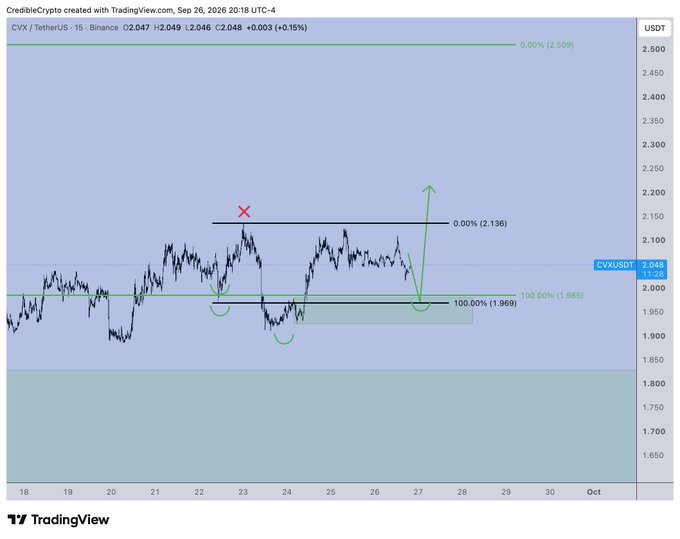 A 15-minute CVX/USDT chart on Binance showing price action around $2.048 with Fibonacci levels marked at 0.00% (2.136) and 100.00% (1.969/1.985), illustrating a bullish setup with the recent "tap and go" bounce off support toward higher targets.