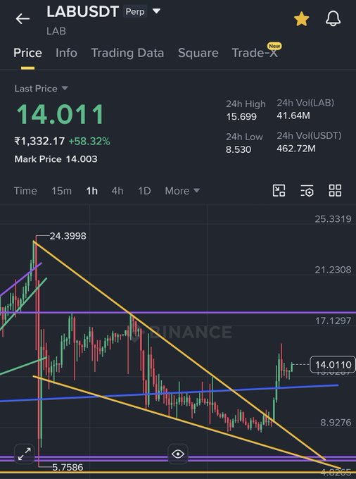 The image shows a graph that displays an analysis of a forex market, including a downward sloping line and a trendline with different colored markers showing trading data. The text on the screen suggests that someone has viewed this chart for updates, possibly looking at the progress of the falling wedge in the forex markets. In relation to the post above it, there is information about the "Lab" currency being watched by someone who seems interested in analyzing the market trends and potential trading opportunities within it.