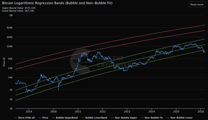 A logarithmic regression chart of Bitcoin's price from 2019 to 2026 shows the price hugging the lower bound (Non-Bubble Lower at $87.29K and Bubble Lower at $35.22K) of its long-term growth channel, illustrating how BTC has historically spent extended periods accumulating in lower band regions before major rallies—visually reinforcing the idea that generational buying opportunities occur in these undervalued zones rather than at exact bottoms.