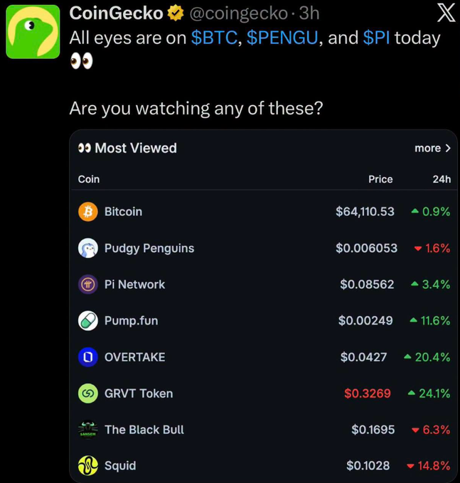 A screenshot of a CoinGecko tweet stating 'All eyes are on $BTC, $PENGU, and $PI today', highlighting the 'Most Viewed' coins including Bitcoin ($64,110.53, +0.9%), Pudgy Penguins ($0.006053, -1.6%), and Pi Network ($0.08562, +3.4%).