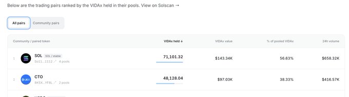 A screenshot of a trading interface showing community token pairs on Solscan, with SOL listed first with VIDAx of 71,101.32 and CTO second with VIDAx of 48,128.04.