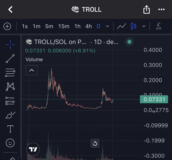 A TradingView chart for the TROLL/SOL pair on a daily timeframe shows a price of 0.07331, up 8.91%, with volume spikes below, visually supporting the post's bullish "Here comes $troll!" sentiment.
