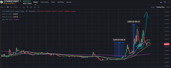 A cryptocurrency trading chart for the COOKIE/USDT pair on Binance, showing a price of 0.0117 with candlestick patterns, moving averages, and volume indicators.