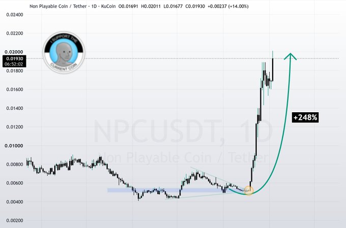 A daily KuCoin chart of Non Playable Coin/Tether (NPCUSDT) shows a price surge from around $0.0056 in mid-August to $0.01930 currently, with an annotation highlighting a "+248%" gain and an arrow projecting further upside, visually confirming the 3.4x move described in the post.