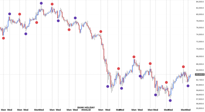 A candlestick price chart marked with red and blue dots at weekly highs and lows, showing a declining trend from ~83,000 down to ~63,000. Red dots mark Monday pivot highs around 83,000, 80,000, and 68,000, while blue dots indicate Wednesday pivot lows at major support zones, visually illustrating the consistent Monday-high/Wednesday-low intra-week pivot pattern referenced in the post.
