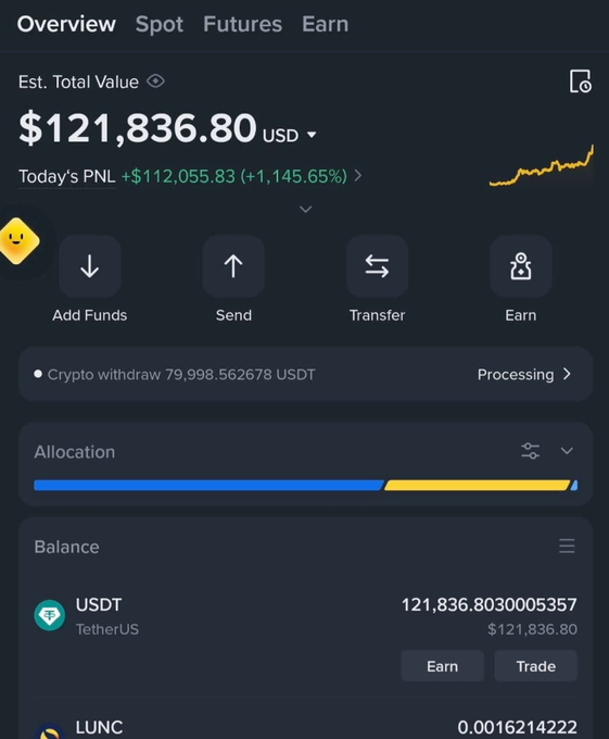 A cryptocurrency wallet overview screen showing an estimated total value of $121,836.80 USD, with a today's PNL of +$112,055.83 (+1,145.65%) and a USDT balance, alongside a LUNC balance.