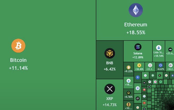 A crypto market heatmap displays various digital assets in green, indicating gains across the board, with Bitcoin up 11.14%, Ethereum leading at +18.55%, and other notable performers including XRP (+14.73%), Solana (+12.89%), and BNB (+6.42%). The post "WE LOVE GREEN" perfectly captures the bullish sentiment visualized by the widespread green coloring of the treemap, representing positive price movements across the cryptocurrency market.