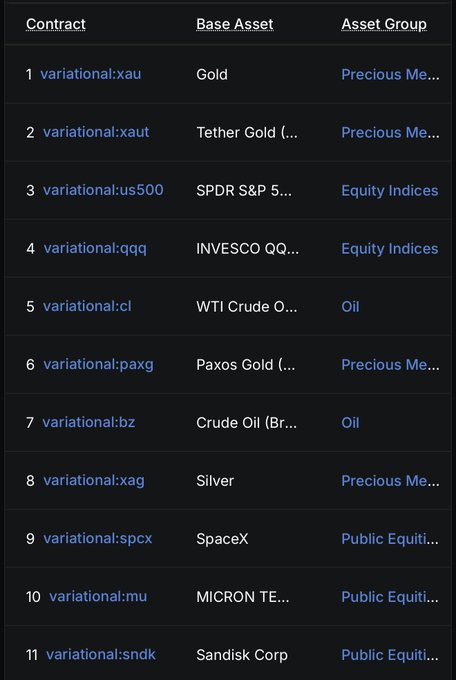 The image displays a table listing 11 Variational perpetual contracts on Arbitrum, including their base assets (Gold, Tether Gold, SPDR S&P 500, INVESCO QQQ, WTI Crude Oil, Paxos Gold, Crude Oil Brent, Silver, SpaceX, MICRON, and Sandisk Corp) and asset groups spanning Precious Metals, Equity Indices, Oil, and Public Equities. This illustrates the post's point that Variational accounts for ~10% of all perps open interest on Arbitrum, driven largely by trader demand for RWA exposure to gold ($XAU, $XAUT), equity indices ($US500, $QQQ), and crude oil ($CL).