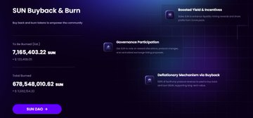The image is a promotional graphic for the SUN token's buyback and burn program, displaying statistics including a total burned amount of 7,165,403.22 SUN and a current total supply of 676,848,010.62 SUN, alongside callout boxes highlighting a "Boosted Yield & Incentives," "Governance Participation," and "Deflationary Mechanism via Buyback." It visually reinforces the accompanying post's message by illustrating the transparent, multi-faceted tokenomics connecting ecosystem activity and protocol revenue to supply reduction.