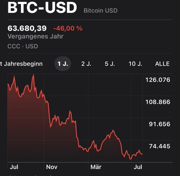 Bitcoin (BTC-USD) price chart showing a value of 63,680.39 with a 46% yearly decrease, displayed in German ('Vergangenes Jahr', '1 Jahresbeginn', 'Mär', 'Juli').