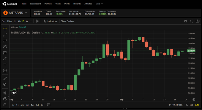 A Decibel trading chart for MSTR/USD showing 1D candles with a current price of 132.72, down 3.60%, and 24h volume of $180,101.73.
