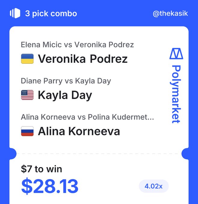 A Polymarket screenshot showing a 3-pick combo bet by @thekasik selecting Veronika Podrez, Kayla Day, and Alina Korneeva, paying $7 to win $28.13 at 4.02x.