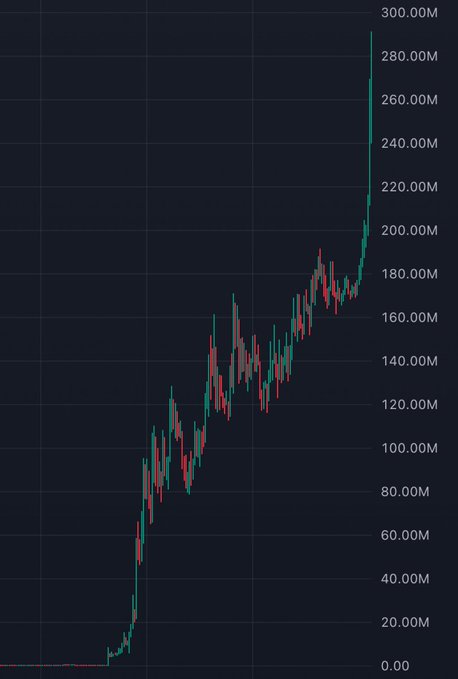 A candlestick chart showing a cryptocurrency's price surging from near $0 to approximately $290M on the Y-axis, illustrating the "parabolic mode" referenced in the post about imminent massive gains that could create new millionaires.