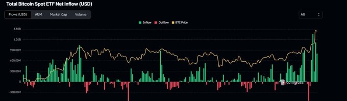 The image is a chart titled "Total Bitcoin Spot ETF Net Inflow (USD)" showing daily inflows (green) and outflows (red) over time, overlaid with BTC Price (tan line), with the most recent bar showing a surge near $1.50B in inflows—visually confirming the post's claim of 6 consecutive days of net inflows and growing institutional demand supporting Bitcoin's price above key levels.