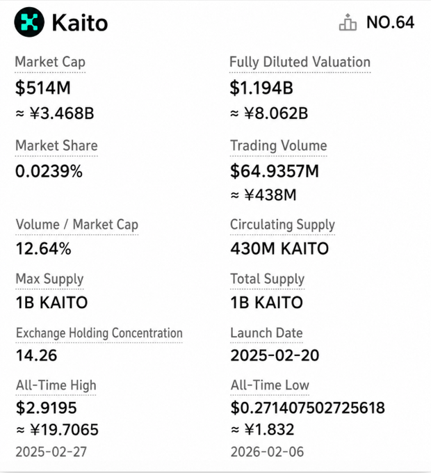A cryptocurrency statistics card for 'Kaito' (NO.64) displaying metrics including a Market Cap of $514M, Fully Diluted Valuation of $1.194B, Circulating Supply of 430M KAITO, and a launch date of 2025-02-20.