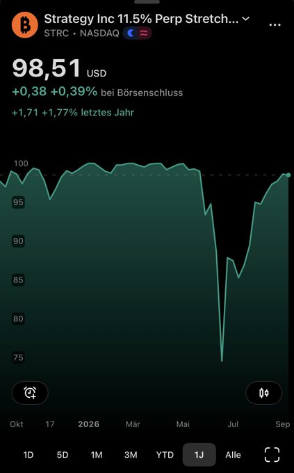 The image shows a 1-year stock chart for Strategy Inc 11.5% Perp Stretch (STRC, NASDAQ), currently trading at $98.51 (+0.39% after market close, +1.77% over the past year), with the price nearly recovering to $100 after a sharp dip to around $75 in mid-2025. The chart supports the post's caption that STRC is almost back at $100, showing its steady recovery from that earlier low.